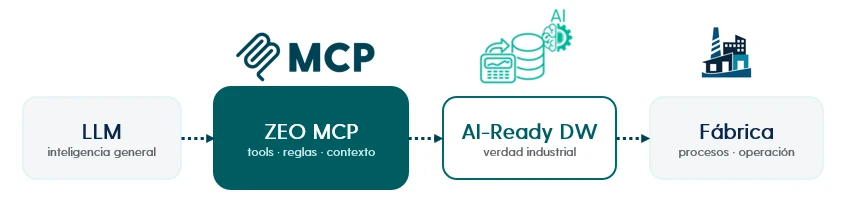 Arquitectura que conecta un LLM con ZEO MCP, un AI-Ready Data Warehouse y los procesos de fábrica