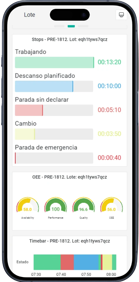 Panel de control de producción y OEE en tiempo real