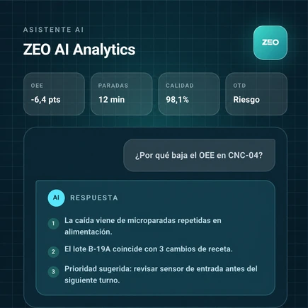 Visualización de ZEO AI Analytics para convertir datos industriales en contexto accionable