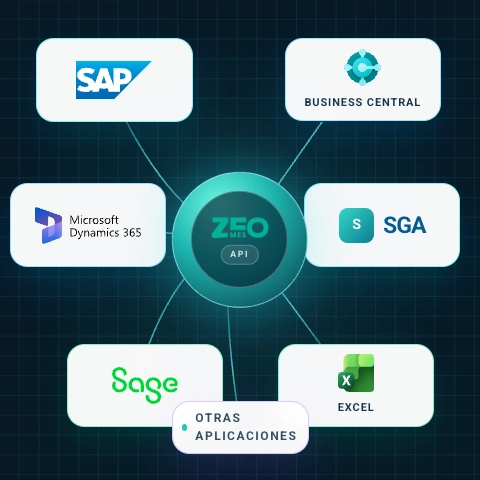 Visualización de ZEO Connector API conectando sistemas industriales y de planta