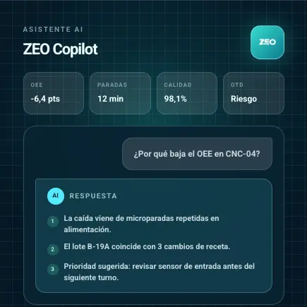 Visualización de ZEO Copilot & AI para convertir datos industriales en contexto accionable