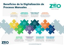 Póster con los beneficios de la digitalización de procesos manuales